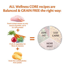 Load image into Gallery viewer, Wellness CORE Dog Dry Senior Original - Turkey with Chicken Recipe 1.8kg