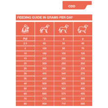 Load image into Gallery viewer, Dechra SPECIFIC™ CDD Food Allergen Management Dry Dog Food