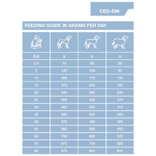 Load image into Gallery viewer, Dechra SPECIFIC CED-DM Endocrine Support Dry Dog Food