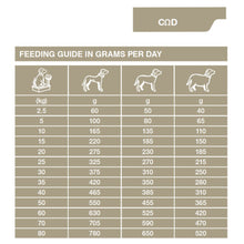 Load image into Gallery viewer, Dechra SPECIFIC COD Skin Function Support Dry Dog Food

