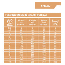 Load image into Gallery viewer, Dechra SPECIFIC FOD-HY Allergen Management Plus Dry Cat Food
